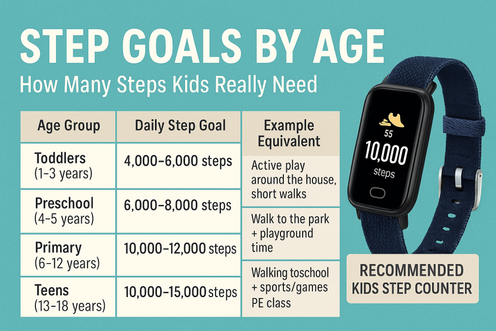 Step goals by age chart with physical activity recommendations for toddlers, preschoolers, primary school children, and teens, alongside a BIGGERFIVE kids fitness tracker